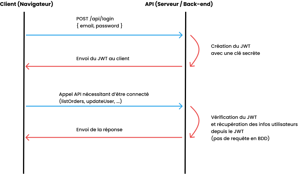 Tuto Authentification/Refresh JSON Web Token en Nodejs avec Express -  WawaSensei